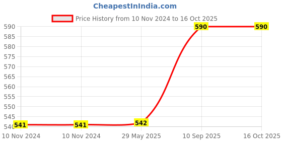 firstcry.com Jaspo Multi Utility Sports Helmet Large - Turquoise & Black jaspo Price History Graph from 10 Nov 2024 to 15 Oct 2025