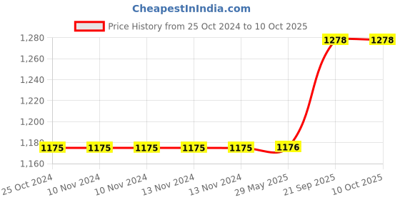firstcry.com Jaspo Pacer Senior Adjustable Skates Combo - Green jaspo Price History Graph from 25 Oct 2024 to 9 Oct 2025