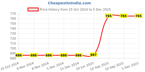 firstcry.com Jaspo Plastron Saver 3 Professional Protective Set Knee Elbow Wrist Guard Multi Purpose Safety Kit for Skateboarding Roller Skating Inline Skating Cycling and Other Sports Small- Pink jaspo Price History Graph from 25 Oct 2024 to 4 Dec 2025