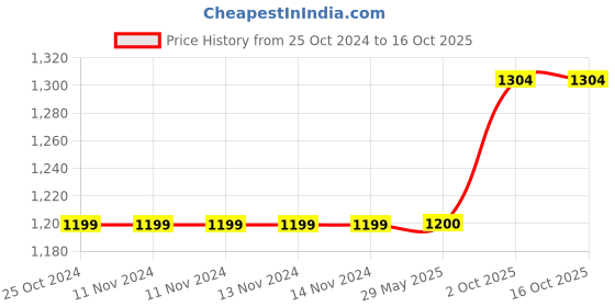 firstcry.com Jaspo Rapid Senior Adjustable Skates Combo - Orange jaspo Price History Graph from 25 Oct 2024 to 16 Oct 2025