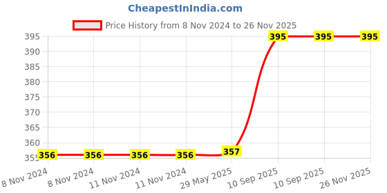 firstcry.com Jaspo Revive World Cup Edition Premium Plastic Stumps Set for All Ages Groups jaspo Price History Graph from 8 Nov 2024 to 25 Nov 2025