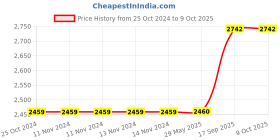 firstcry.com Jaspo Road Warrior Canadian Maple 7 Layer Skateboard  Multicolor jaspo Price History Graph from 25 Oct 2024 to 9 Oct 2025