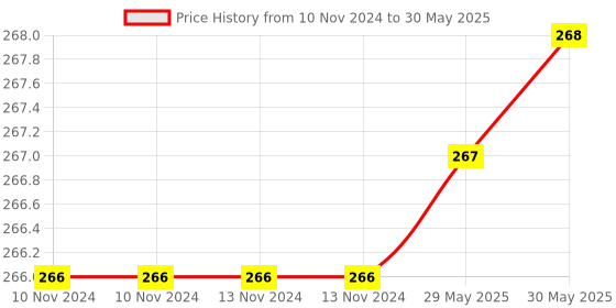 firstcry.com Jaspo Secure Hybrid Elbow Guards Size Medium - Black jaspo Price History Graph from 10 Nov 2024 to 30 May 2025