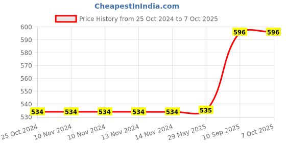firstcry.com JASPO Secure Hybrid Knee Elbow & Wrist Guard Combo  Large- Black jaspo Price History Graph from 25 Oct 2024 to 7 Oct 2025