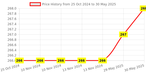 firstcry.com Jaspo Secure Hybrid Wrist Guards for Skating Cycling, Skateboarding Roller Skating Inline Skate Running Pink - Small jaspo Price History Graph from 25 Oct 2024 to 30 May 2025