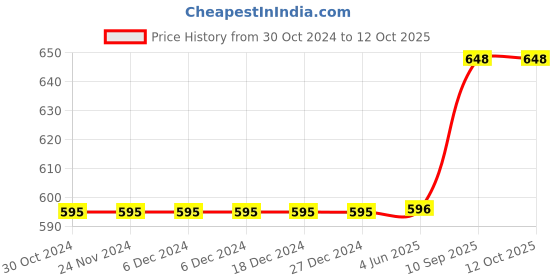 firstcry.com Jaspo Secure Ultra Sports Helmet for Cycling Skating Skateboarding - for All Age Groups (S Blue Matte) jaspo Price History Graph from 30 Oct 2024 to 11 Oct 2025