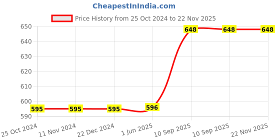 firstcry.com Jaspo Secure Ultra Sports Helmet for Cycling Skating Skateboarding - for All Age Groups (S Pink Matte) jaspo Price History Graph from 25 Oct 2024 to 22 Nov 2025