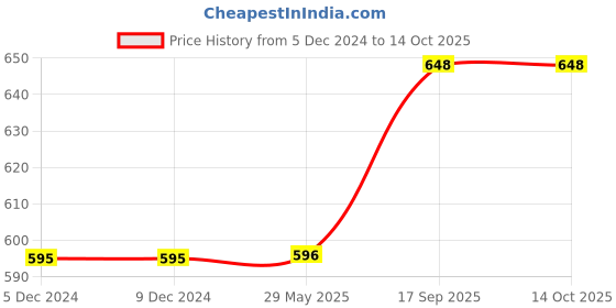 firstcry.com Jaspo Secure Ultra Sports Helmet for Cycling, Skating, Skateboarding - for All Age Groups (XS, Blue Matte) jaspo Price History Graph from 5 Dec 2024 to 14 Oct 2025