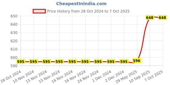 firstcry.com Jaspo Secure Ultra Sports Helmet for Cycling, Skating, Skateboarding - for All Age Groups (XS, Grey Matte) jaspo Price History Graph from 28 Oct 2024 to 7 Oct 2025
