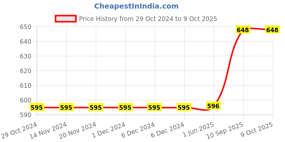 firstcry.com Jaspo Secure Ultra Sports Helmet for Cycling, Skating, Skateboarding - for All Age Groups (XS, Red Matte) jaspo Price History Graph from 29 Oct 2024 to 8 Oct 2025