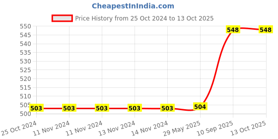 firstcry.com Jaspo Secure Ultra Sports Helmet for Cycling, Skating, Skateboarding -  (XS, Black Matte) jaspo Price History Graph from 25 Oct 2024 to 13 Oct 2025