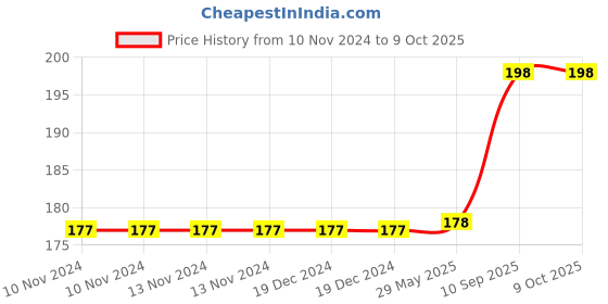 firstcry.com Jaspo Shuttlecocks Pack Of 5 - White jaspo Price History Graph from 10 Nov 2024 to 8 Oct 2025