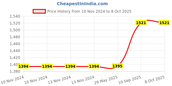firstcry.com Jaspo Small Size Protective Gears - Black jaspo Price History Graph from 10 Nov 2024 to 8 Oct 2025