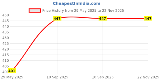 firstcry.com jaspo Soccer Champ Football, TPU Material, Machine Stitched, Size 5, Under 12 Years Age Group, 6 to 8 lbs Inflation (France) jaspo Price History Graph from 29 May 2025 to 22 Nov 2025