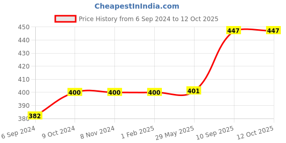 firstcry.com jaspo Soccer Champ Football, TPU Material, Machine Stitched, Size 5, Under 12 Years Age Group, 6 to 8 lbs Inflation (Spain) jaspo Price History Graph from 6 Sep 2024 to 11 Oct 2025