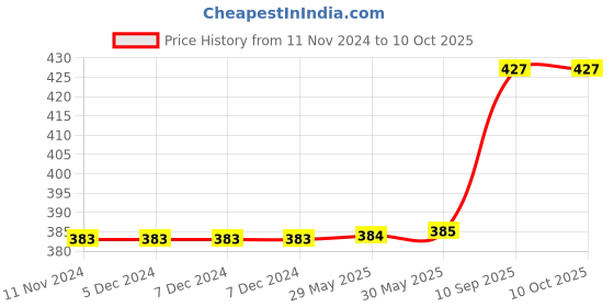 firstcry.com Jaspo Soft T-20 Plus Practice Cricket Bal Pack of 6 - Orange jaspo Price History Graph from 11 Nov 2024 to 10 Oct 2025