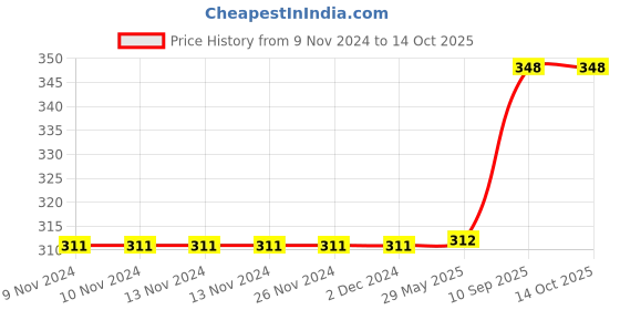 firstcry.com Jaspo Soft T-20 Plus Practice Cricket Ball Pack of 3 - Orange jaspo Price History Graph from 9 Nov 2024 to 14 Oct 2025