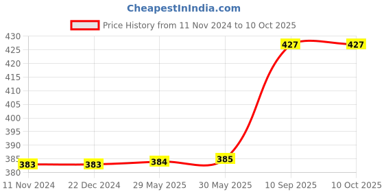 firstcry.com Jaspo Soft T-20 Plus Practice Cricket Ball Pack of 6 - Red jaspo Price History Graph from 11 Nov 2024 to 10 Oct 2025