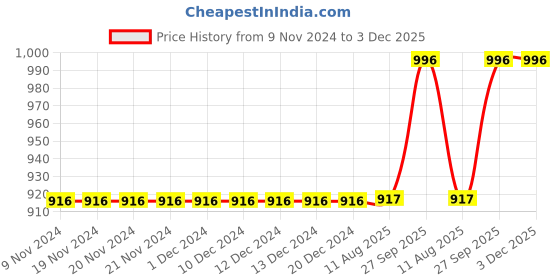 firstcry.com Jaspo Sx 4 Ultra Protective Set for Skating, Cycling Helmet Set with Knee Pads Elbow Pads Wrist Guards, Adjustable Helmet, Protective Gear Set for Bicycle Roller Skating Skateboarding (L,Cyan) jaspo Price History Graph from 9 Nov 2024 to 3 Dec 2025