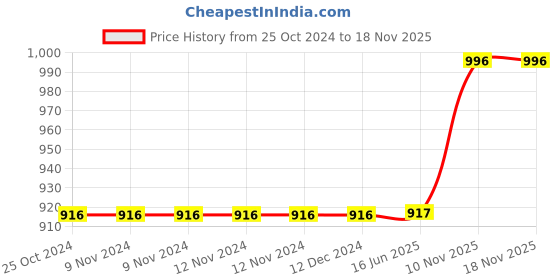 firstcry.com Jaspo Sx 4 Ultra Protective Set for Skating, Cycling Helmet Set with Knee Pads Elbow Pads Wrist Guards, Adjustable Helmet, Protective Gear Set for Bicycle Roller Skating Skateboarding (M,Red) jaspo Price History Graph from 25 Oct 2024 to 17 Nov 2025