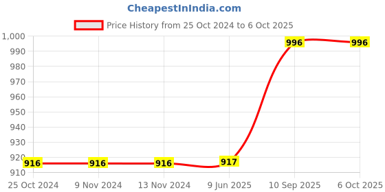 firstcry.com Jaspo Sx 4 Ultra Protective Set for Skating, Cycling Helmet Set with Knee Pads Elbow Pads Wrist Guards, Adjustable Helmet, Protective Gear Set for Bicycle Roller Skating Skateboarding (S,Black) jaspo Price History Graph from 25 Oct 2024 to 6 Oct 2025