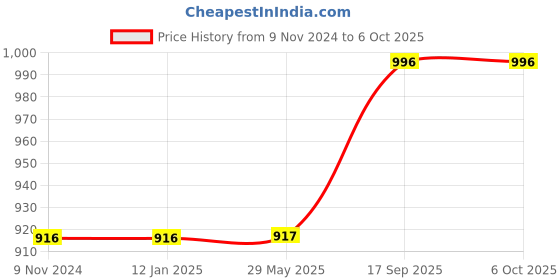 firstcry.com Jaspo Sx 4 Ultra Protective Set for Skating, Cycling Helmet Set with Knee Pads Elbow Pads Wrist Guards, Adjustable Helmet, Protective Gear Set for Bicycle Roller Skating Skateboarding (XS extra small ,Grey) jaspo Price History Graph from 9 Nov 2024 to 5 Oct 2025