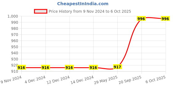 firstcry.com Jaspo Sx 4 Ultra Protective Set for Skating, Cycling Helmet Set with Knee Pads Elbow Pads Wrist Guards, Adjustable Helmet, Protective Gear Set for Bicycle Roller Skating Skateboarding (XS extra small ,Red) jaspo Price History Graph from 9 Nov 2024 to 5 Oct 2025