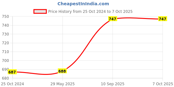 firstcry.com Jaspo SX Protective Set Large Size - Cyan Blue jaspo Price History Graph from 25 Oct 2024 to 6 Oct 2025