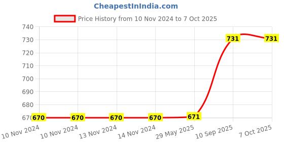 firstcry.com Jaspo SX Protective Set Large Size - Red jaspo Price History Graph from 10 Nov 2024 to 7 Oct 2025