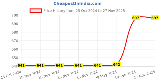 firstcry.com Jaspo SX4 Protective Gear Medium Size - Blue jaspo Price History Graph from 25 Oct 2024 to 25 Nov 2025