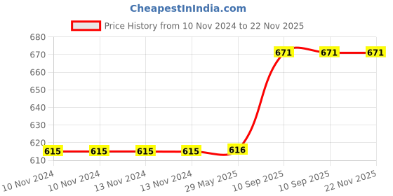 firstcry.com Jaspo SX4 Protective Gear Set Large Size - Blue jaspo Price History Graph from 10 Nov 2024 to 22 Nov 2025