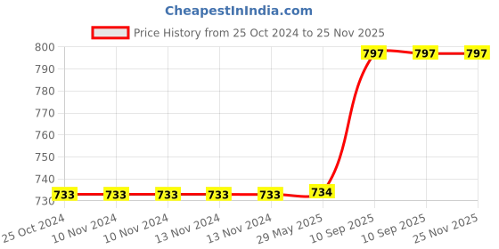firstcry.com Jaspo SX4 Protective Gear Set Small Size - Orange jaspo Price History Graph from 25 Oct 2024 to 24 Nov 2025
