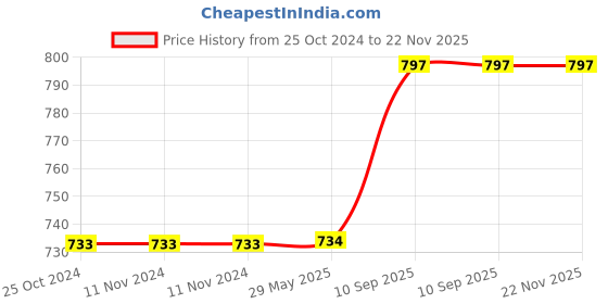firstcry.com Jaspo SX4 Protective Gear Set Small Size - Red jaspo Price History Graph from 25 Oct 2024 to 22 Nov 2025