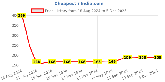 firstcry.com Jaspo Synthetic Nylon Rope Hanging Cricket Ball - Red jaspo Price History Graph from 18 Aug 2024 to 5 Dec 2025