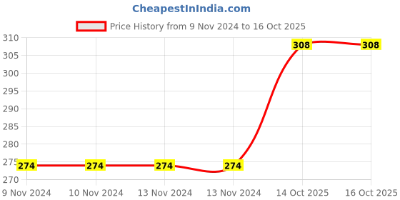 firstcry.com Jaspo T-20 Soft Cricket Balls Pack of 3 - Pink jaspo Price History Graph from 9 Nov 2024 to 16 Oct 2025