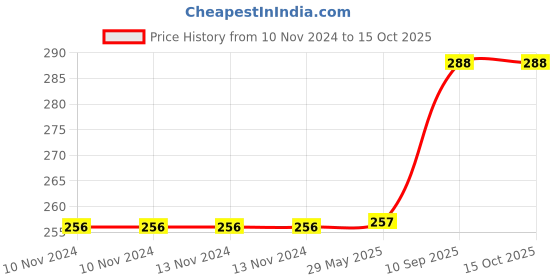 firstcry.com Jaspo T-20 Soft Cricket Balls Pack of 3 - Red jaspo Price History Graph from 10 Nov 2024 to 14 Oct 2025