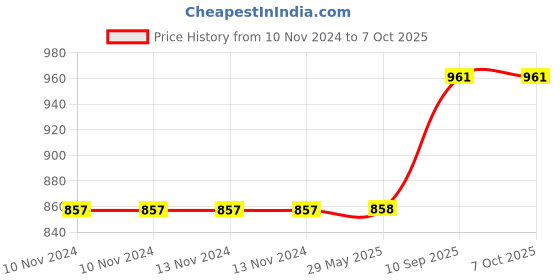 firstcry.com Jaspo Tenacity Adjustable Senior Roller Skates - Blue jaspo Price History Graph from 10 Nov 2024 to 7 Oct 2025