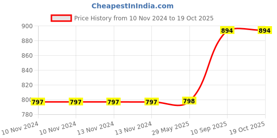 firstcry.com Jaspo Tenacity Adjustable Senior Roller Skates - Red jaspo Price History Graph from 10 Nov 2024 to 17 Oct 2025