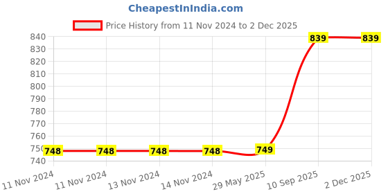 firstcry.com Jaspo Tenacity ZXI Adjustable Senior Roller Skates - Black jaspo Price History Graph from 11 Nov 2024 to 2 Dec 2025