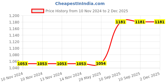 firstcry.com Jaspo Tenacity ZXI Adjustable Senior Roller Skates - Black jaspo Price History Graph from 10 Nov 2024 to 2 Dec 2025