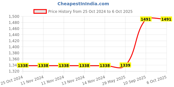 firstcry.com Jaspo Try Out Practice Killer Clown Indian Maple Skateboard - Multicolour jaspo Price History Graph from 25 Oct 2024 to 5 Oct 2025
