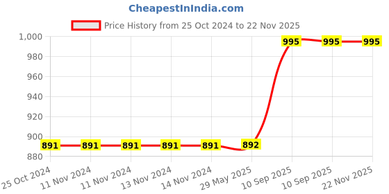 firstcry.com Jaspo Unicorn Girl Fiber Combo Unicorn Skateboard jaspo Price History Graph from 25 Oct 2024 to 21 Nov 2025