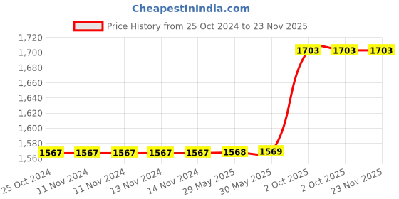 firstcry.com Jaspo Unicorn Girl Pro Fiber Skateboard Combo Unicorn PRO jaspo Price History Graph from 25 Oct 2024 to 22 Nov 2025