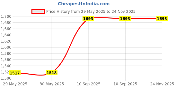 firstcry.com jaspo Unisex Tenacity Pro Adjustable Senior Outdoor Wheel Roller Skates Combo Suitable for Age Group 6 to 14 Years (Skates+ Helmet + Knee Guard+ Elbow Guard +Wrist Guard+Key) (Red) jaspo Price History Graph from 29 May 2025 to 24 Nov 2025