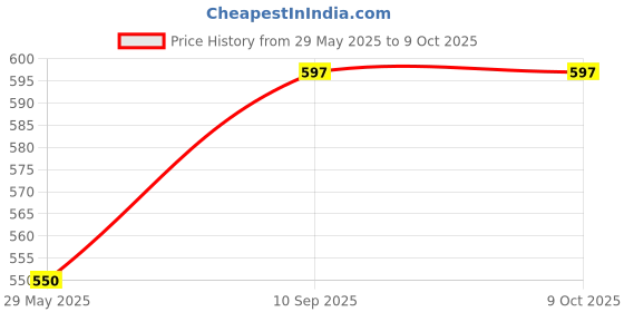 firstcry.com Jaspo Urban Rider Helmet for Skateboarding, Skating, Cycling, for All Ages - Youth, Adults & Kids | ABS Shell, EPS Foam, Removable Cushion, Multi-Vent Design, Adjustable Fit System - White jaspo Price History Graph from 29 May 2025 to 9 Oct 2025
