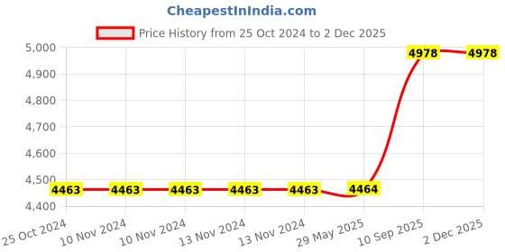 firstcry.com JASPO Voyage 43"x9"Inches Longboard Skateboards -Long Boards for Adults, Teens and Kids. 9 Layer Canadian Maple Deck Concave Skateboard (Ancient Taboo) jaspo Price History Graph from 25 Oct 2024 to 1 Dec 2025