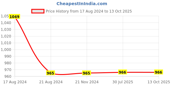 firstcry.com JAV Creations Full Sleeves Bandhani  Design Kurta With Pajama Set - Maroon jav creations Price History Graph from 17 Aug 2024 to 13 Oct 2025