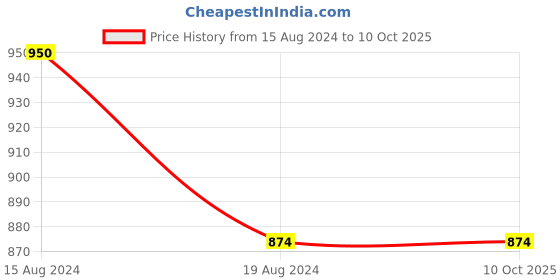 firstcry.com JAV Creations Full Sleeves Ikat Printed Kurta With  Pyjama - Maroon jav creations Price History Graph from 15 Aug 2024 to 10 Oct 2025