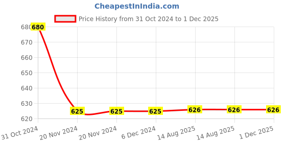 firstcry.com JAV Creations  Sleeveless Ikat  Designed Peplum Layered Top -  Blue jav creations Price History Graph from 31 Oct 2024 to 30 Nov 2025