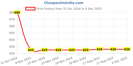firstcry.com JAV Creations Sleeveless Ikat Designed Peplum Layered Top - Blue jav creations Price History Graph from 31 Oct 2024 to 4 Dec 2025